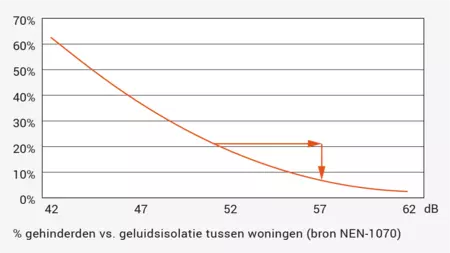 Grafiek geluidsisolatie