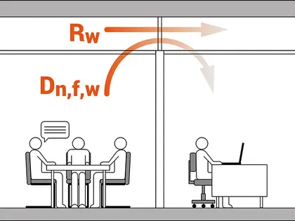Uitleg directe geluidsisolatie Rw en overlangsgeluidsisolatie Dn,f,w
